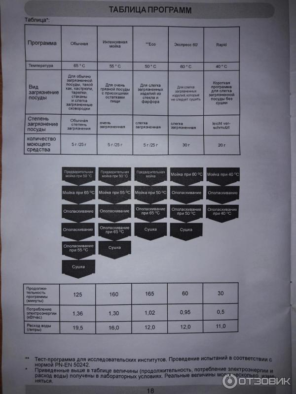 Посудомоечная машина ханса инструкция по применению. Таблица программ посудомоечной машины Hansa. Посудомойка Ханса режимы мойки 90. Обозначения на посудомоечной машине Ханса. Программы посудомоечной машины Hansa 456.