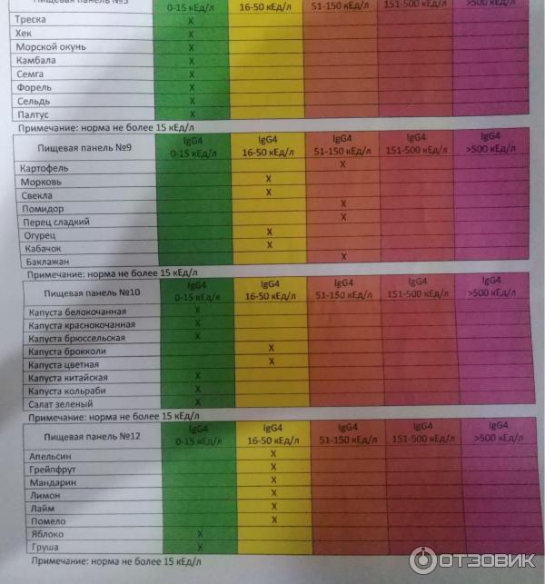 Сдать анализ на непереносимость продуктов. Igg4 к пищевым аллергенам расшифровка. Анализ на пищевую непереносимость. Пищевая панель аллергенов. Анализ пищевая панель.