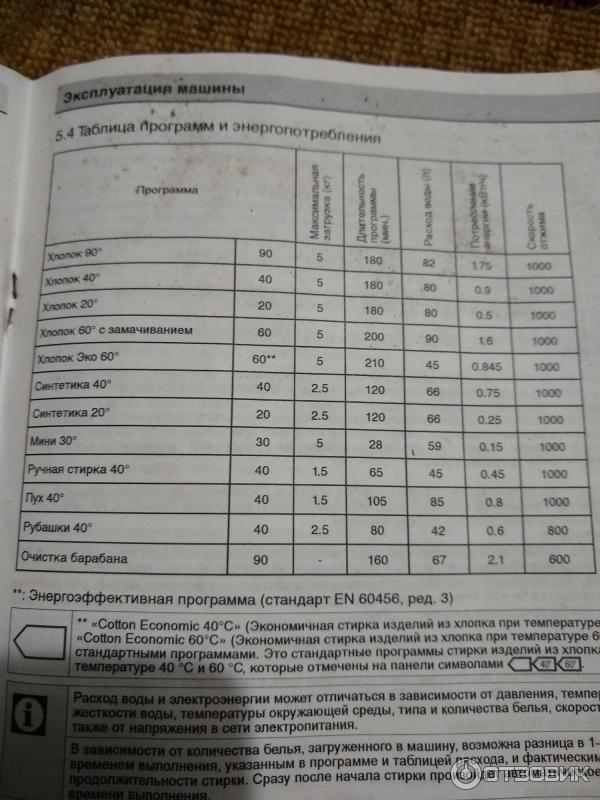 Время режимов стиральных машин. Режимы стиральной машины Beko 5кг. Машинка Beko режимы стирки. Стиральная машина Beko режимы стирки 4,5 кг. Стиральная машинка Beko 5 кг режимы стирки.