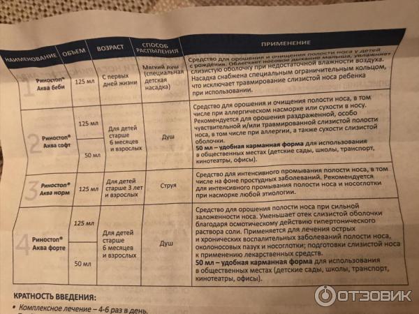 Спрей для носа OTCPharm Риностоп Аква Софт фото