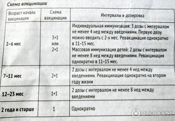 Действие прививки превенар. Превенар 13 прививка схема вакцинации детям. Схема вакцинации Превенар 13 для детей до года. Вакцина Превенар 13 схема вакцинации. Превенар 13 схема ревакцинация.